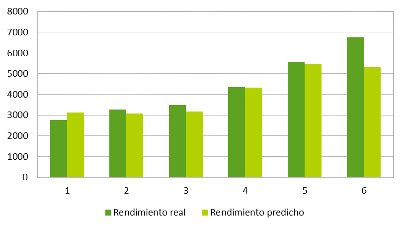Resultados del primer test utilizando los índices NDVI