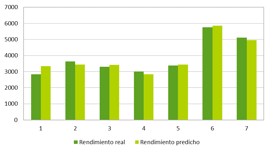 Resultados del segundo test utilizando los índices NDVI